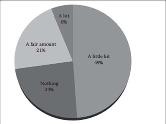 U.S. consumers’ awareness of genomics. (From Schmidt, D. et al., Personalized Nutrition, Principles and Applications, CRC Press, Boca Raton, FL, 2007, pp. 205–219.)