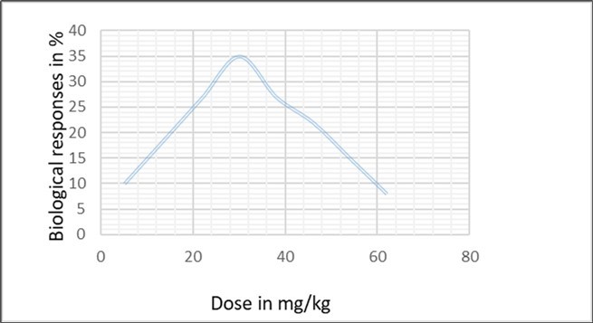 The dose-biological response relationships of test compounds administered to Balb c mice