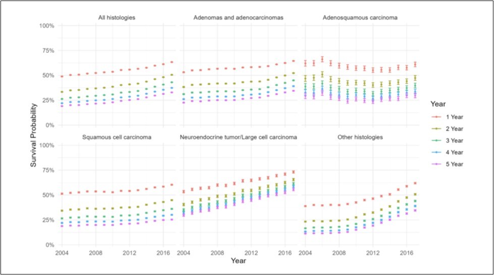 Probablility of survival by year of diagnosis from 2011-2020, for (A) all histologies of NSCLC, (B) adenocarcinomas, (C) adenosquamous histology, (D) squamous histology, (E) neuroendocrine histology, and (F) other histologies.
