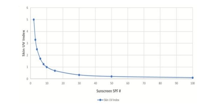 Journal of Dermatologic Research And Therapy-sunscreen