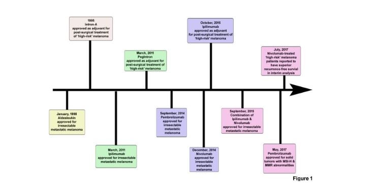 Journal of Dermatologic Research And Therapy-melanoma