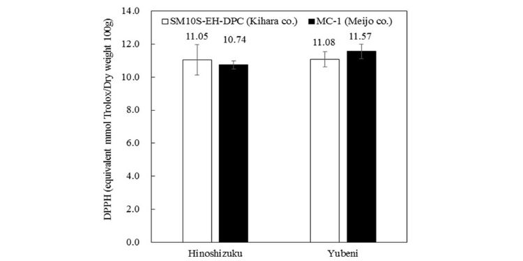 Journal of Antioxidant Activity-Strawberry powder