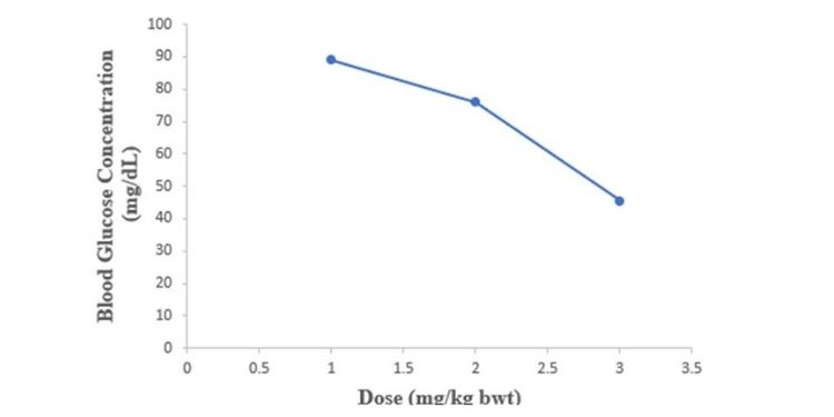 Journal of Advances in Plant Biology-Fasting blood glucose