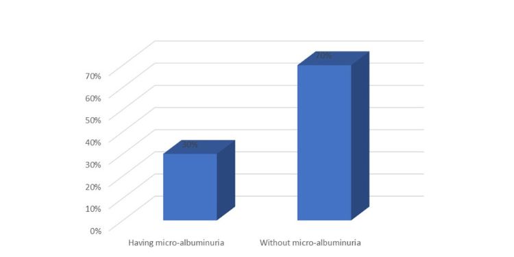 Journal of Respiratory Diseases-Microalbuminuria