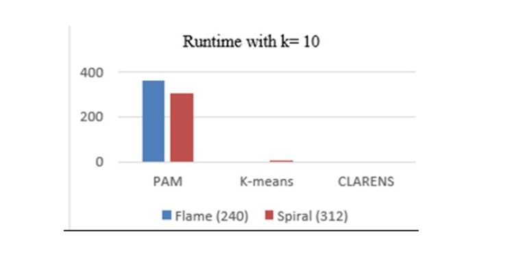 K-means