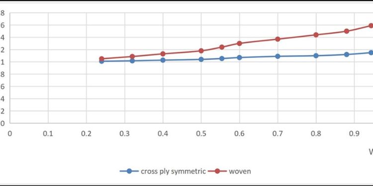 orthotropic composite beam