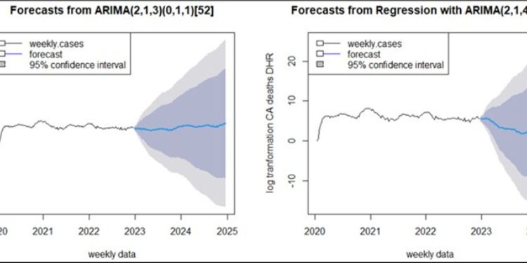 Dynamic Harmonic Regression